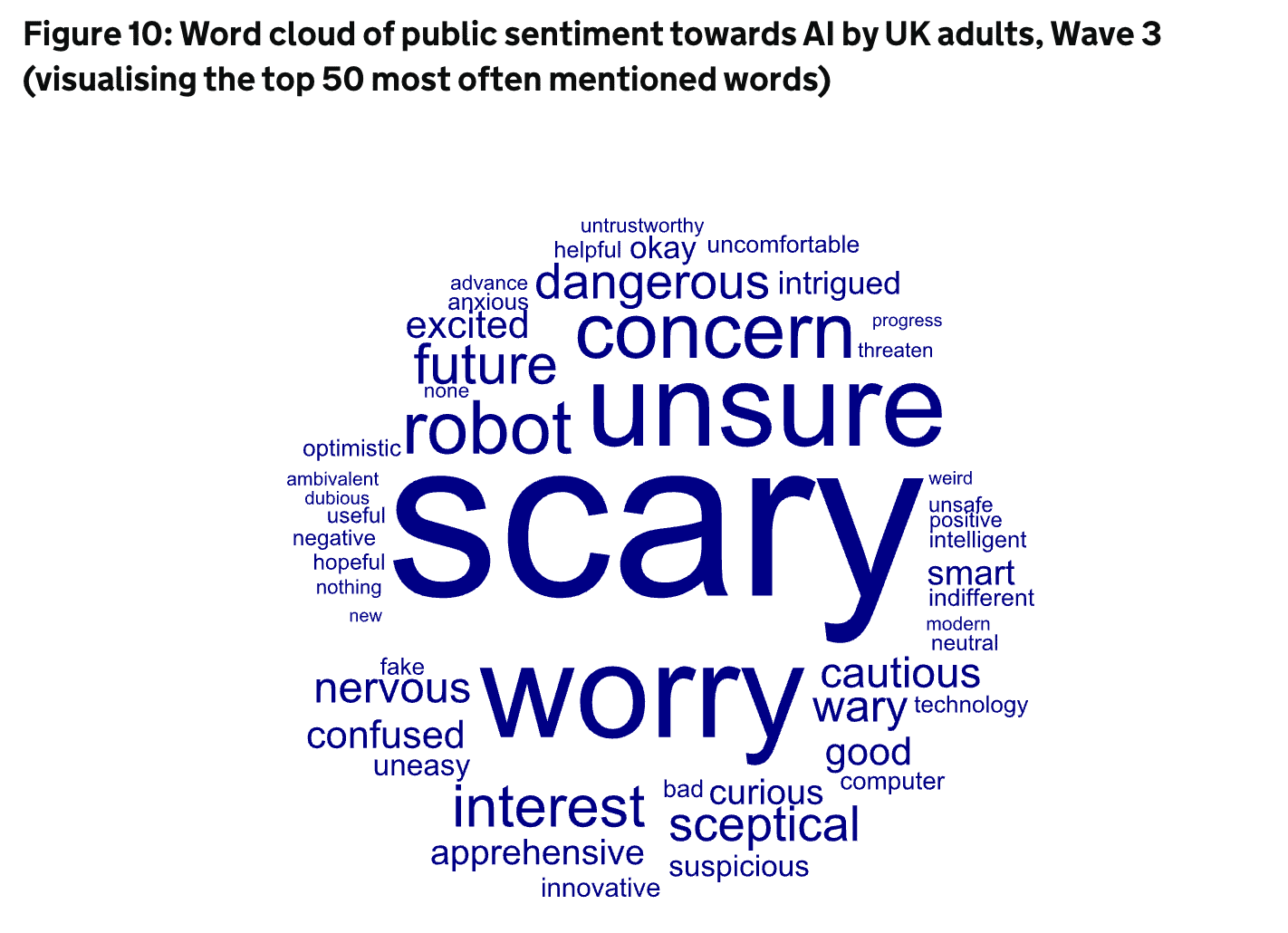 Top words peoplen associate with AI