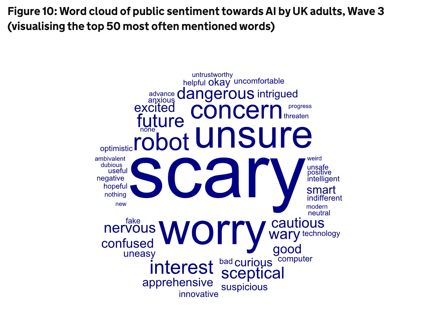 Top words peoplen associate with AI