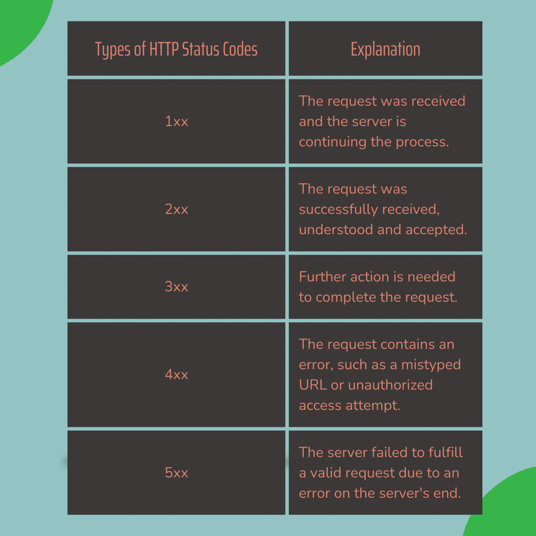 Types of HTTP status codes explained