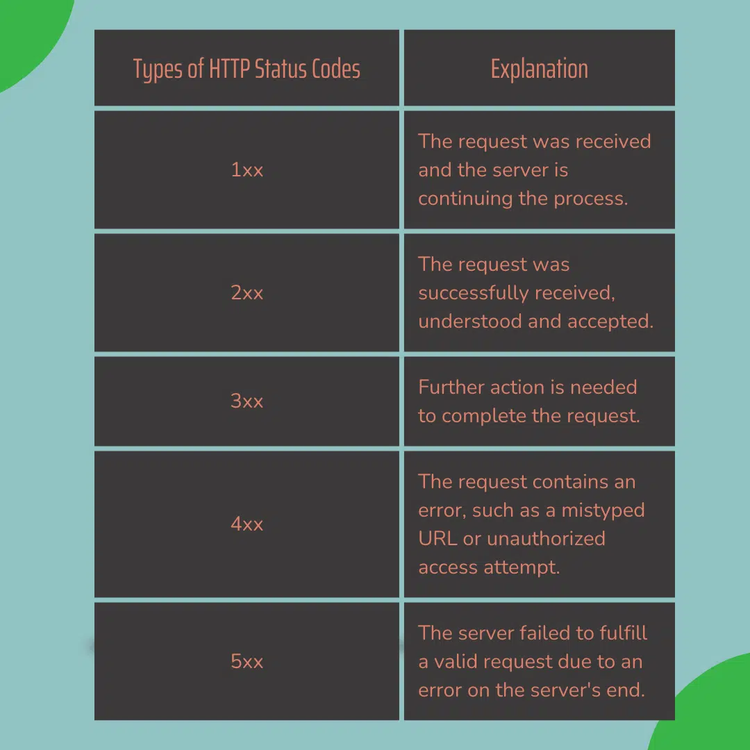 Types of HTTP status codes explained