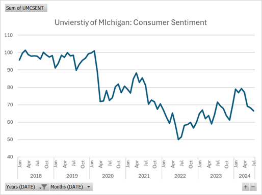 University of Michigan Consumer Sentiment Survey