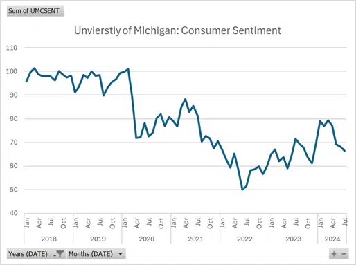 University of Michigan Consumer Sentiment Survey