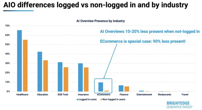 Google Aio Logged In Logged Out By Industry