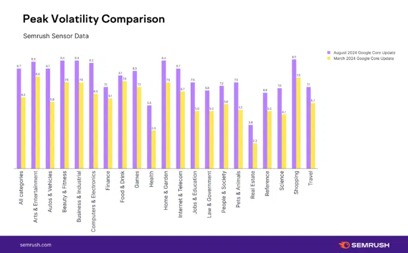 Semrush Peak Compare