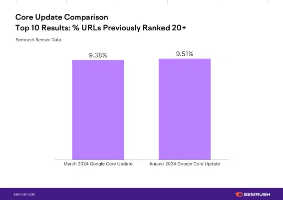 Semrush Percent