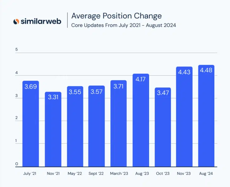 Similarweb Avg Position