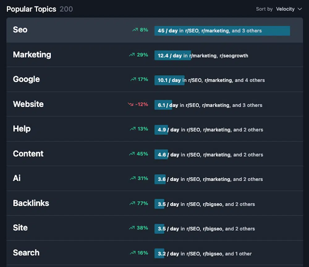 Popular Reddit SEO Topics based on GummySearch analysis