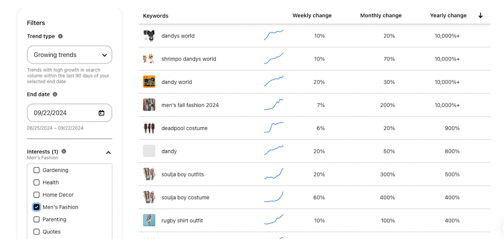 Trending men’s fashion topics on Pinterest sorted by % change YoY