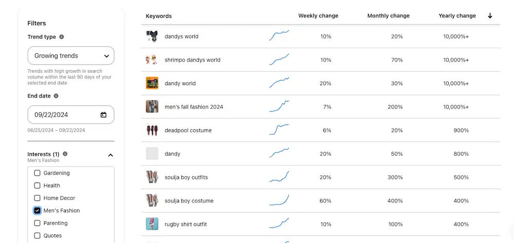 Trending men’s fashion topics on Pinterest sorted by % change YoY