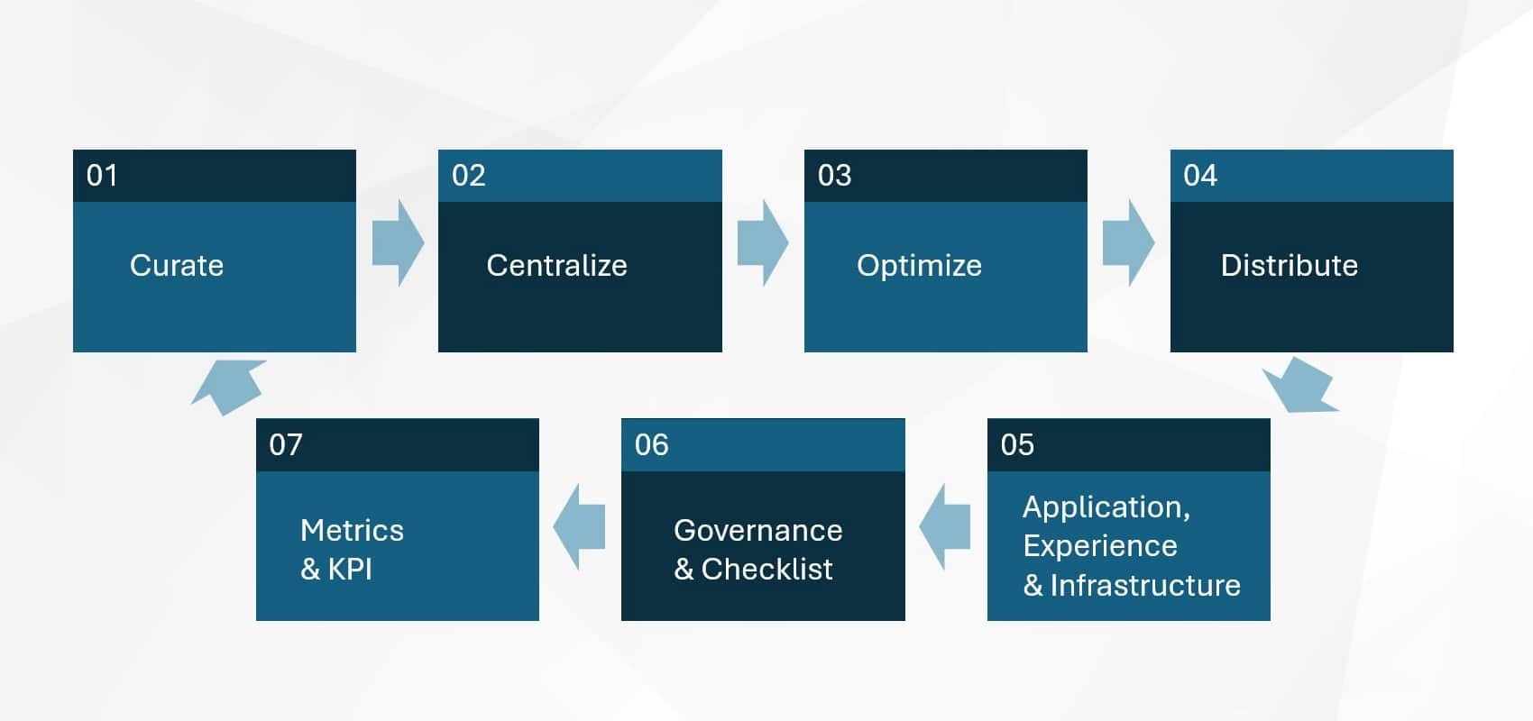 7-steps-to-futureproof-visual-content