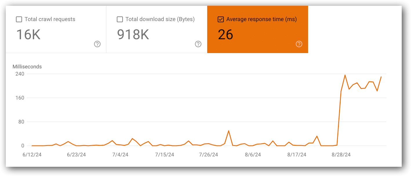 Average response time (ms)