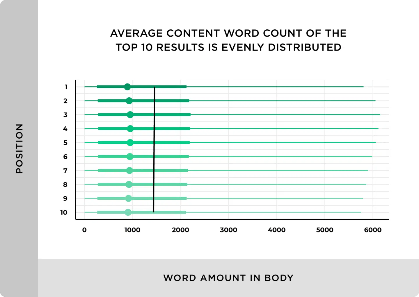 Backlinko - 2024 study on average word count of Page 1 results