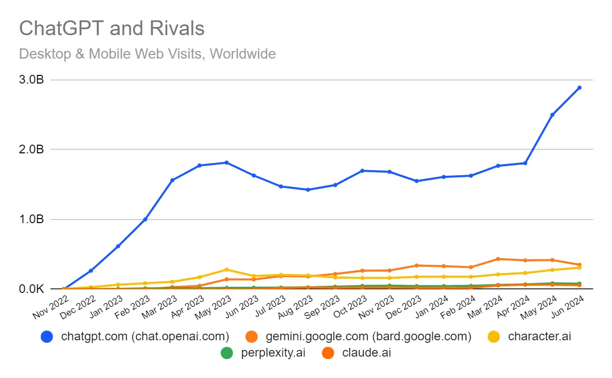 ChatGPT and rivals - Data from SimilarWeb