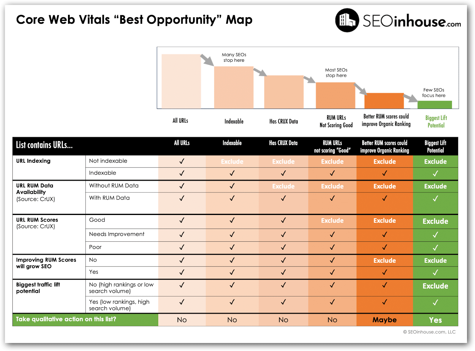 Core Web Vitals "Best Opportunity Map"