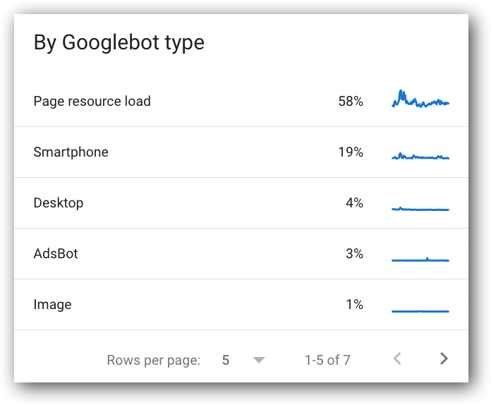 Crawl requests breakdown by Googlebot type