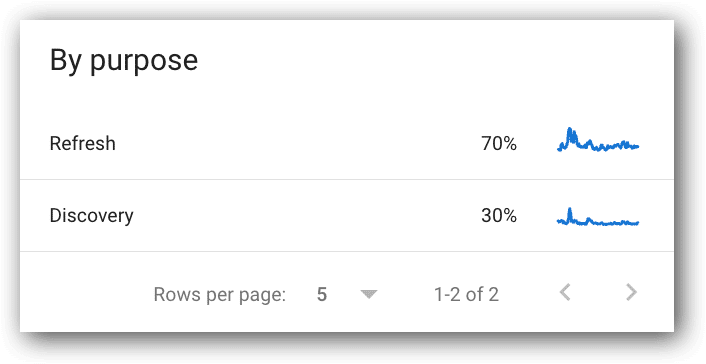 Crawl requests breakdown by crawl purpose