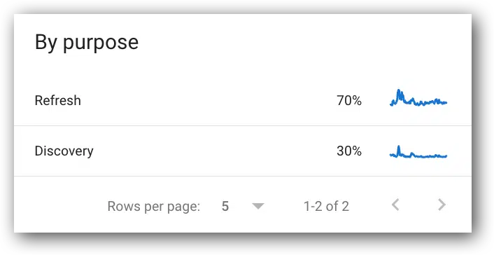 Crawl requests breakdown by crawl purpose