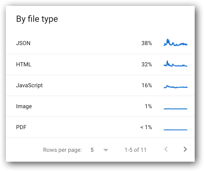 Crawl requests breakdown by file type