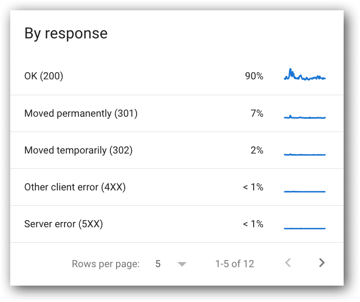 Crawl requests breakdown by response 