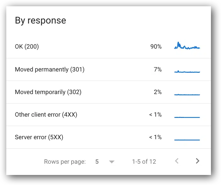 Crawl requests breakdown by response 