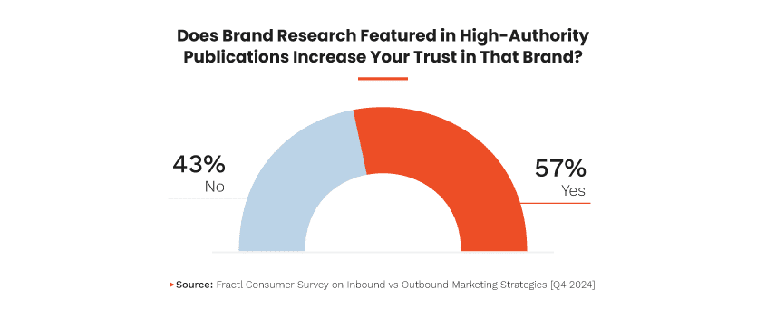 Does brand research featured in high-authority publications increase your trust for a brand?