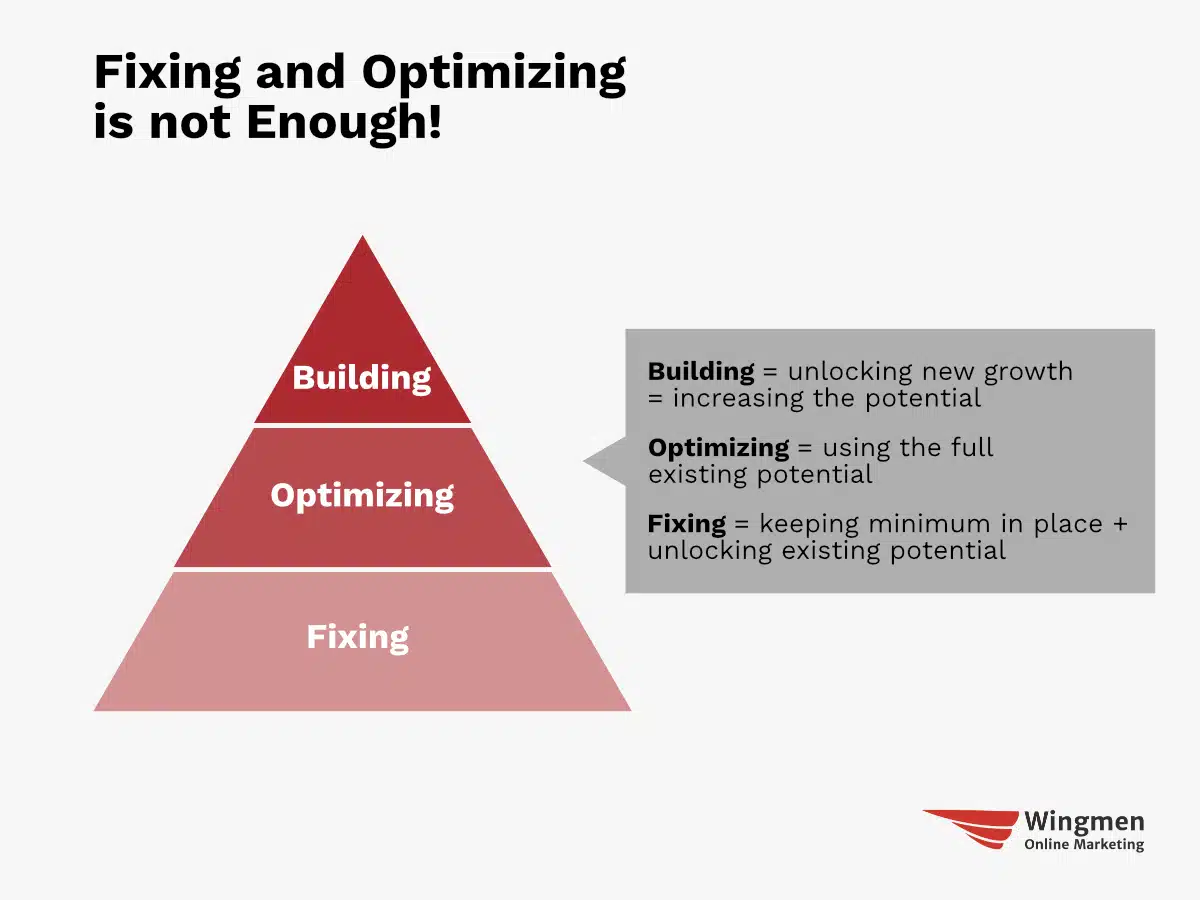 A graphic highlighting that fixing and optimizing are not enough in form of a pyramid. The bottom is fixing, the middle is optimization, and the top is building. Building increases the overall potential, so it's a symbol for growth.