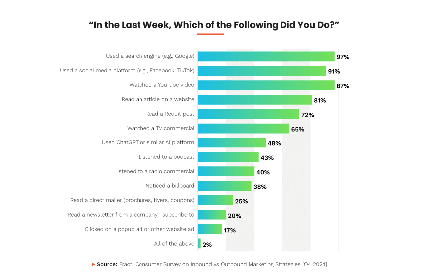 Fractl survey - 'In the last week, which of the following did you do?'