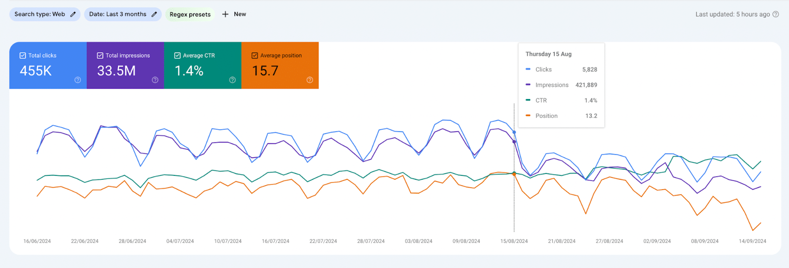 GSC Data last 3 months