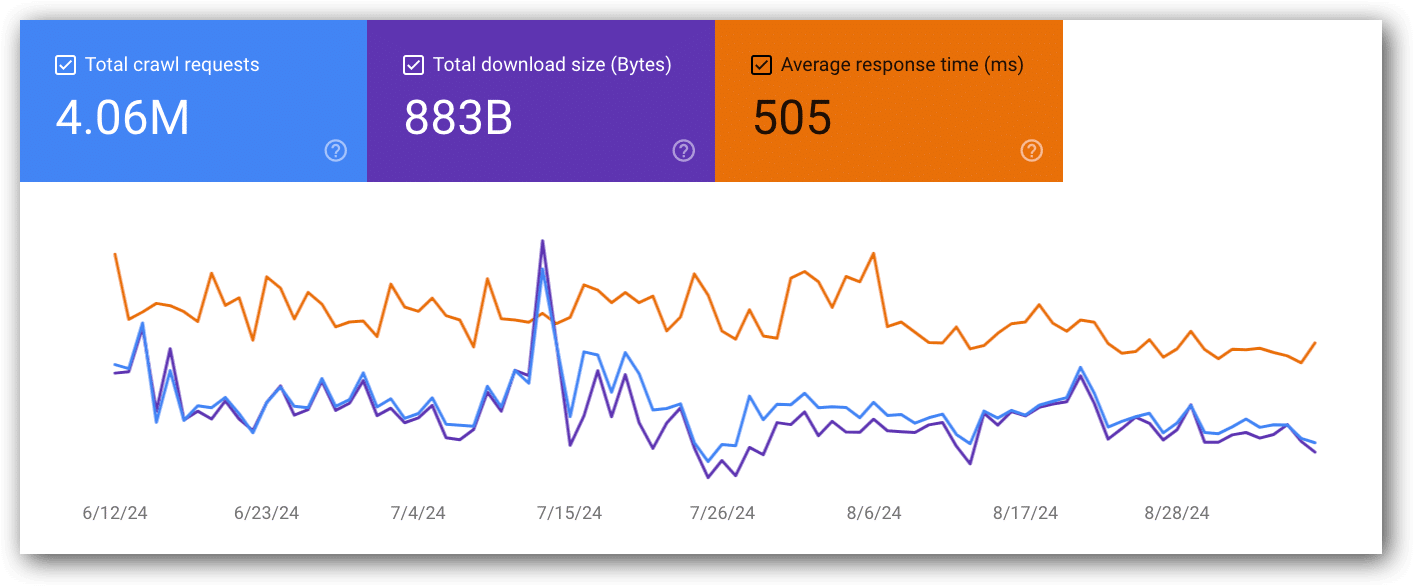 Seemingly: Things are Improving