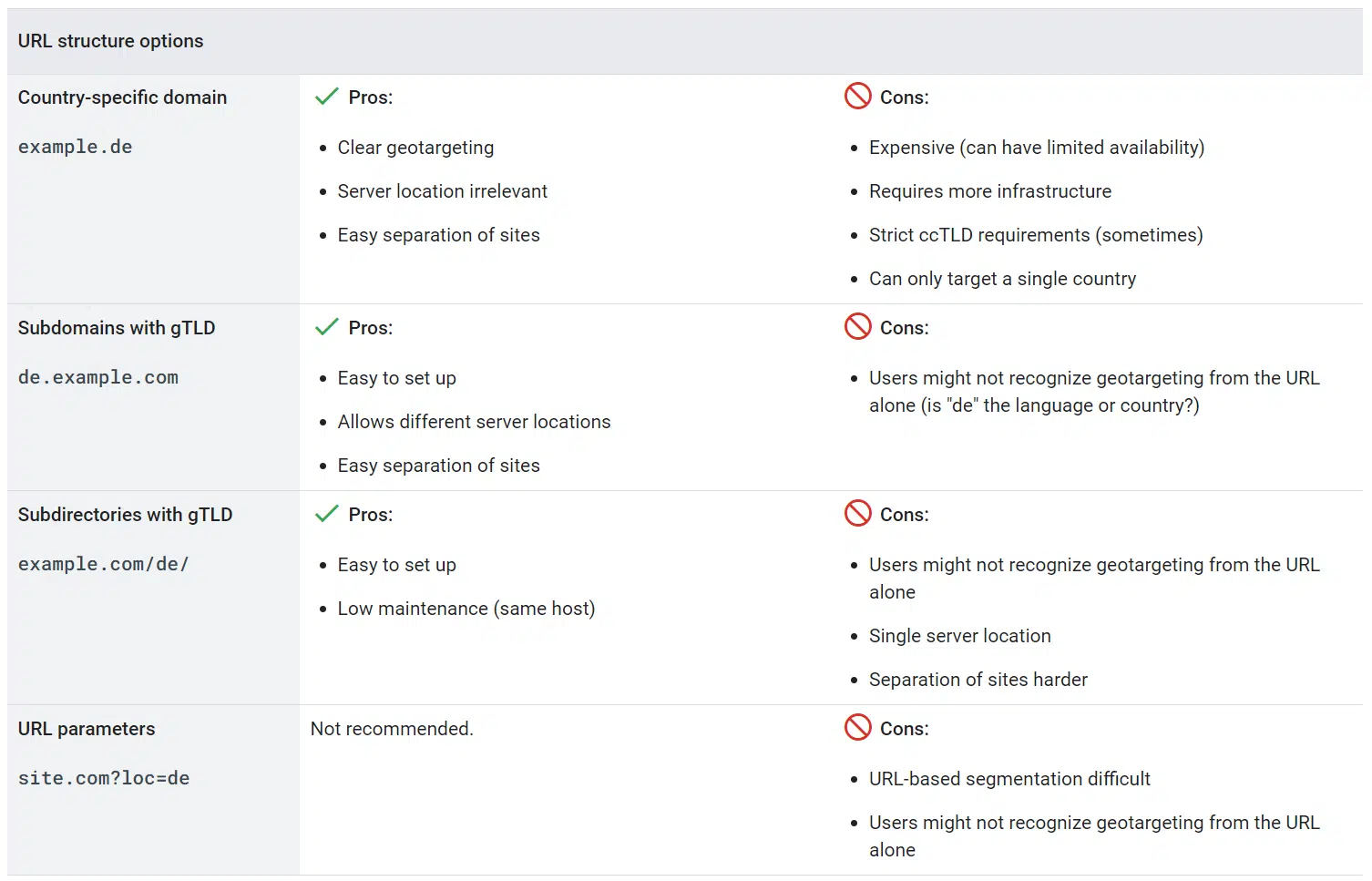 Google on URL structure options