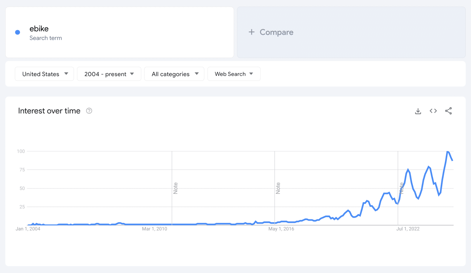 Growing search interest in Google trends for 