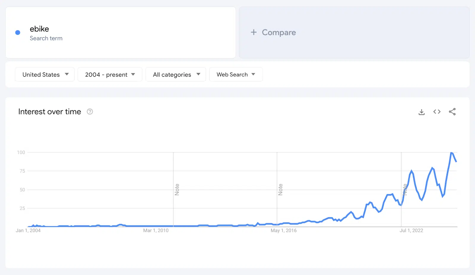 Growing search interest in Google trends for 