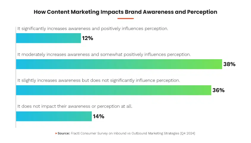 How content marketing impacts brand awareness and perception