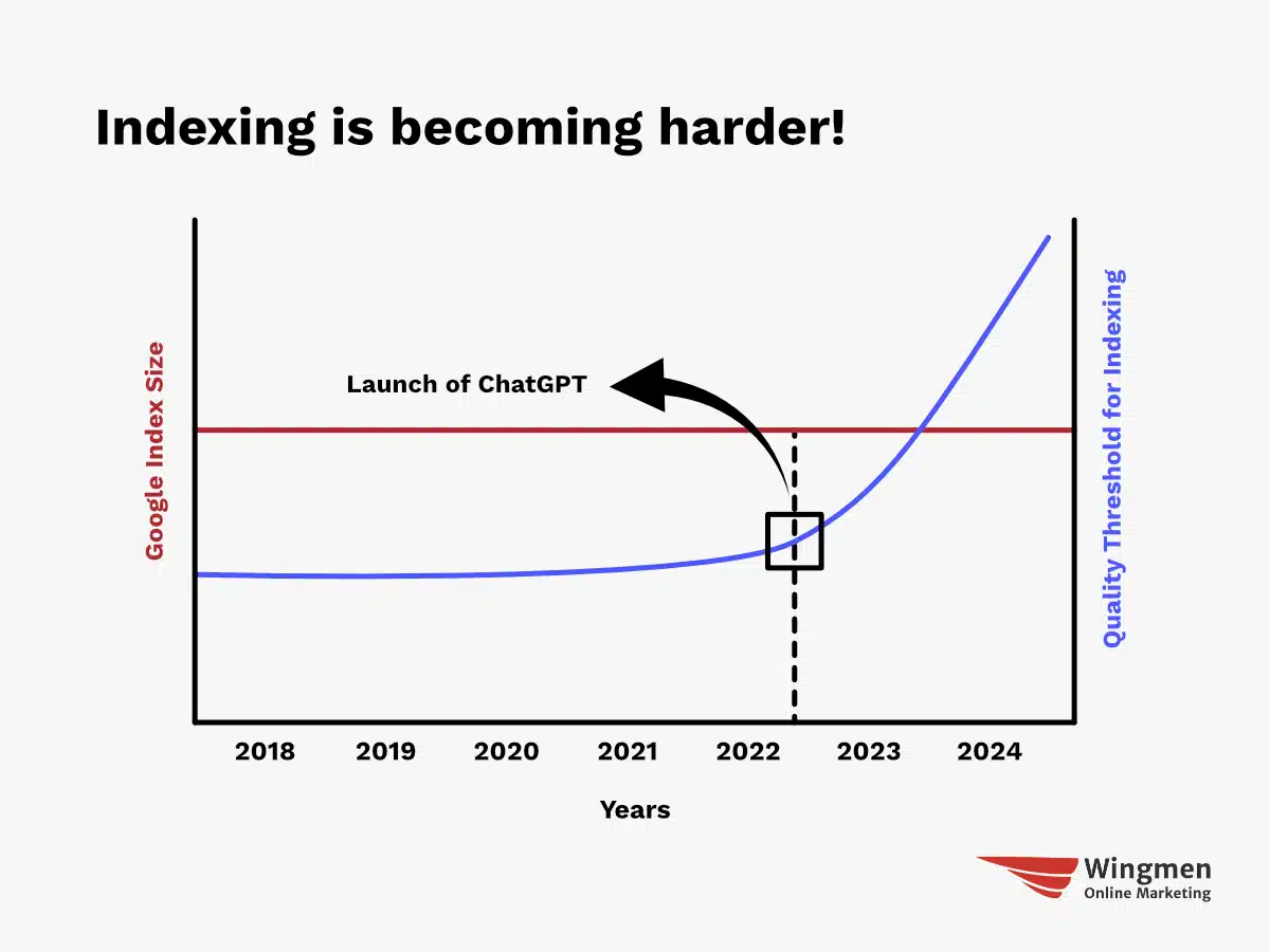 A graph of Google's index size (which stays stable), and an increasing quality threshold after 2022, when ChatGPT launched. The spot, where the growth for the quality threshold increased, is marked with a box.