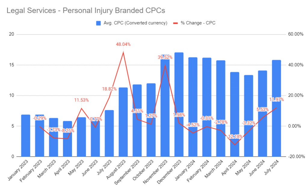 Legal services - Biggest spike in branded CPC