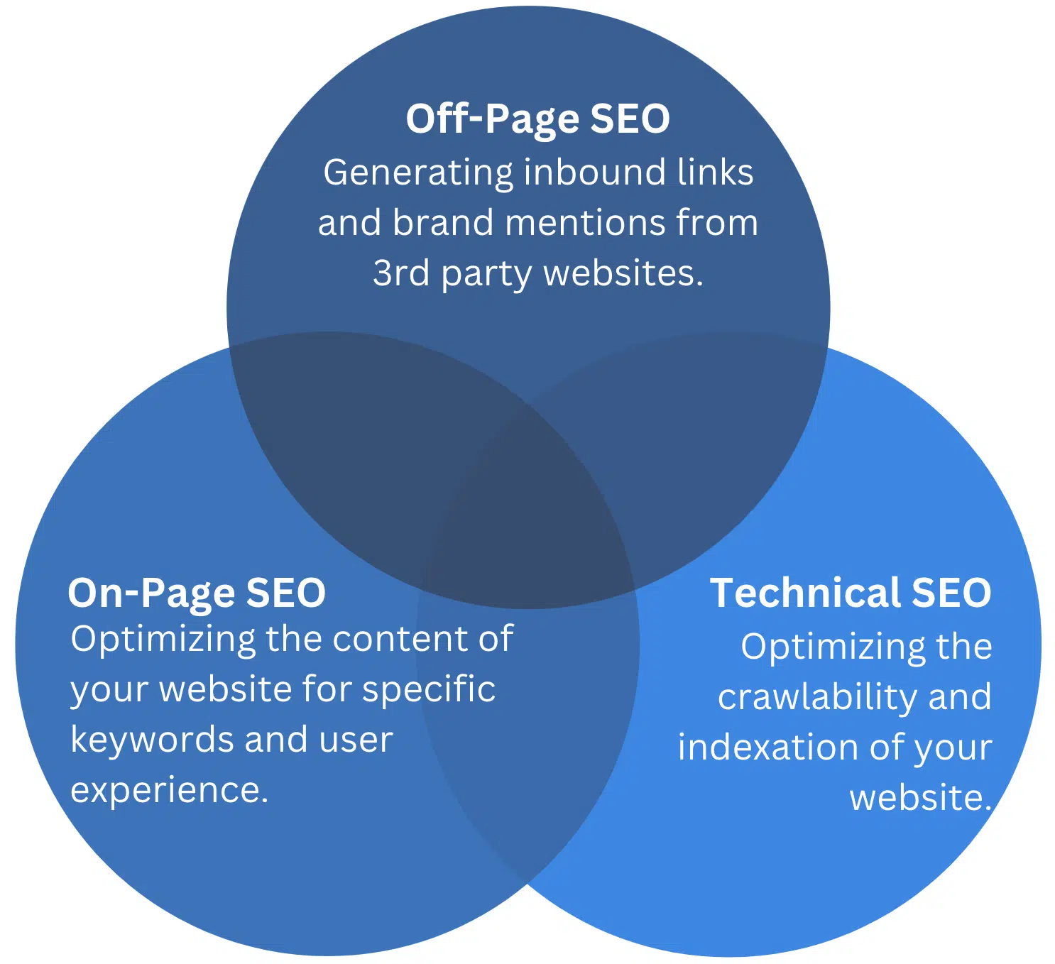 Off-page SEO, on-page SEO, technical SEO