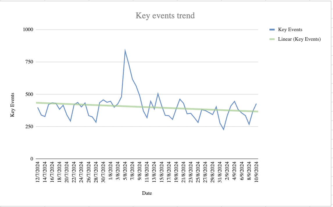 Organic conversions trends - July to September 2024