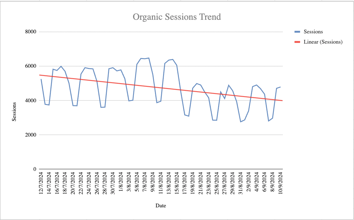 Organic sessions trends - July to September 