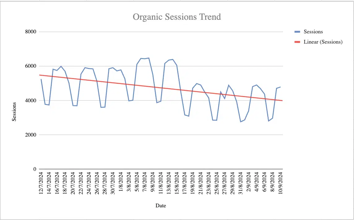 Organic sessions trends - July to September 