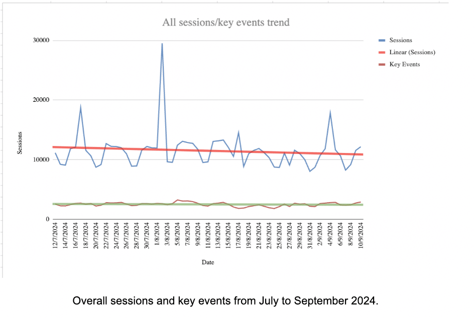 Overall sessions and key events from July–September 2024