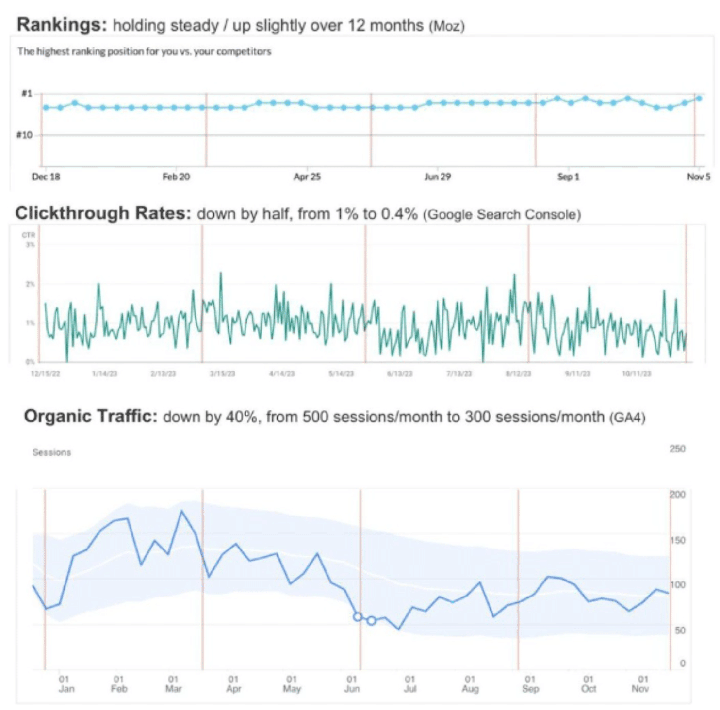 Rankings, CTR, organic traffic