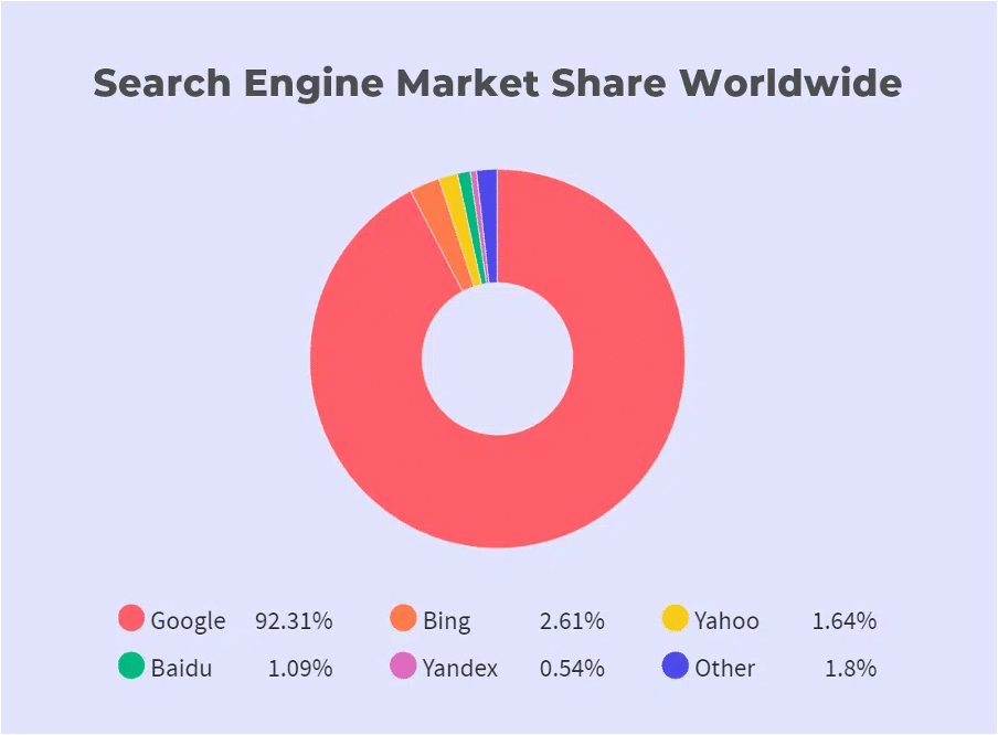 Search Engine Market Share Worldwide