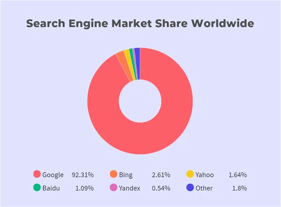 Global search engine market share