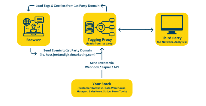 Server-side tracking