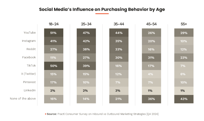 Social media's influence on purchasing behavior by age