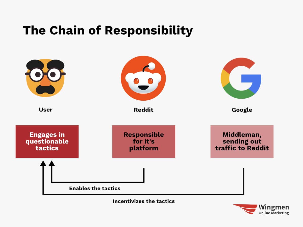 The chain of responsibility. It emphasizes that it starts with the user, even if Reddit and Google are enabling and incentivizing cheating behaviour.