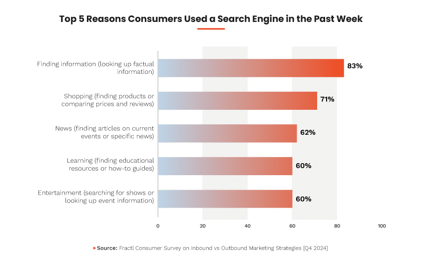 Top 5 reasons consumers used a search engine in the past week