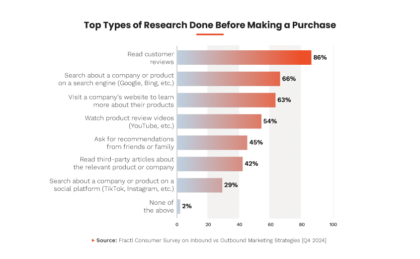 Top types of research done before making a purchase