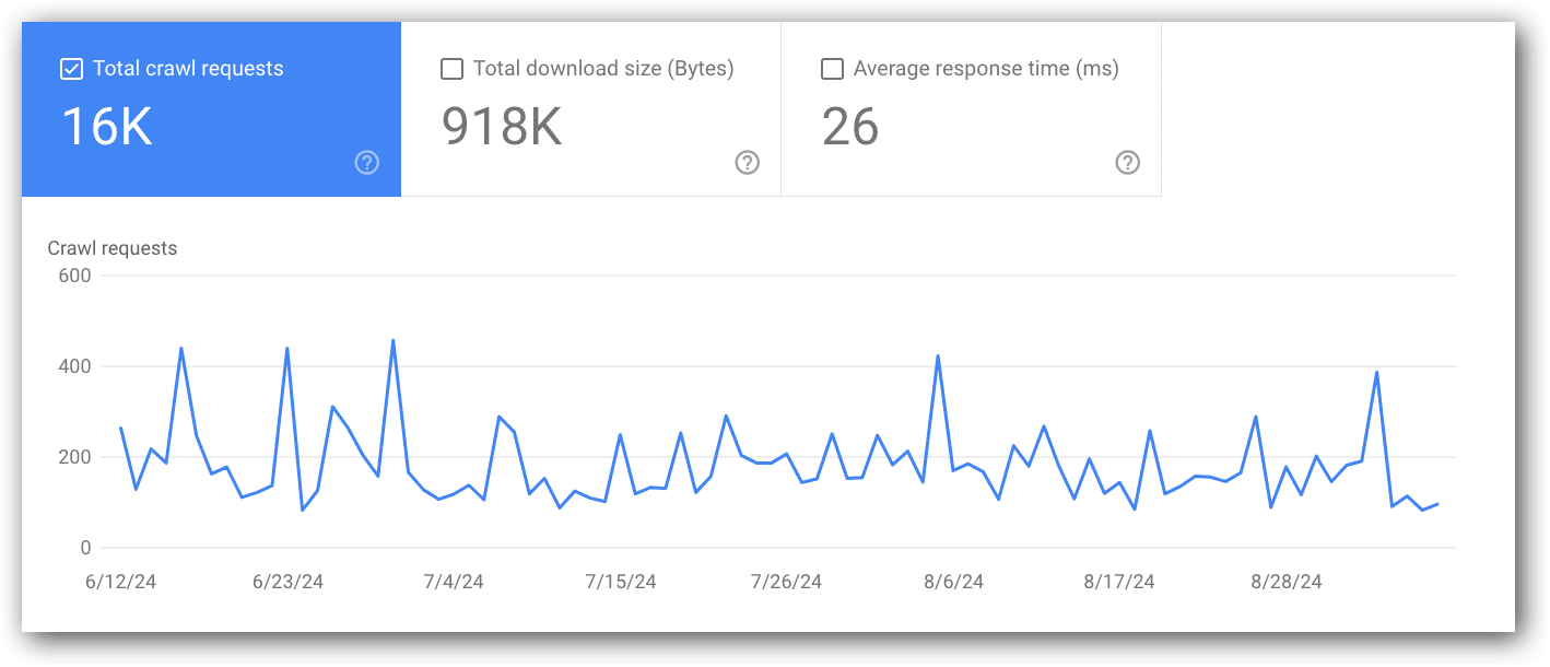 Total crawl requests