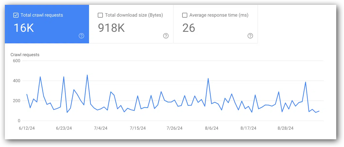 Total crawl requests